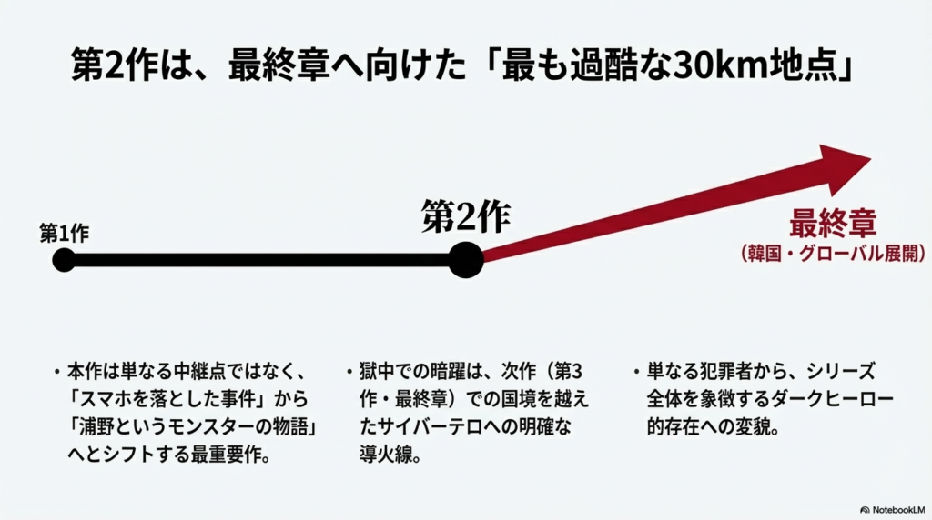 第1作（スマホを落とした事件）、第2作（浦野の物語）、最終章（グローバル展開）へと続くロードマップ。第2作を「最も過酷な30km地点」と定義している。