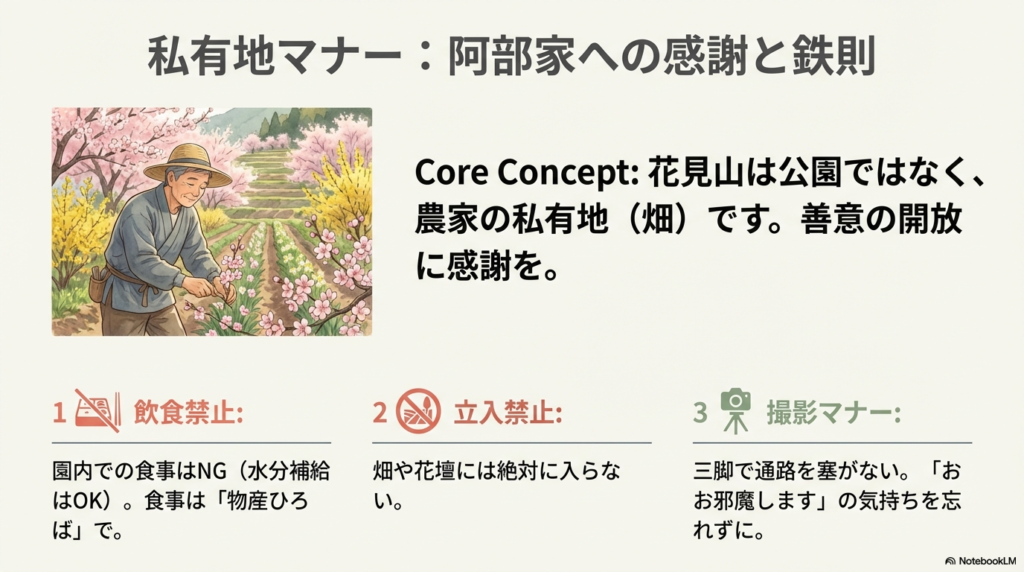 農家の私有地であることを強調し、飲食禁止(水分補給はOK)、立入禁止(畑や花壇)、撮影マナー(三脚で通路を塞がない)の3つの鉄則を記したイラスト。