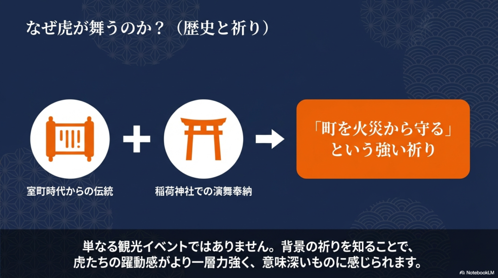 巻物と鳥居のアイコン。室町時代からの伝統であることや、稲荷神社での奉納、「町を火災から守る」という強い祈りが込められていることを解説するスライド。
