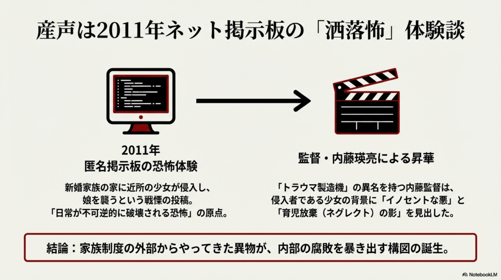 パソコン画面からカチンコ（映画）への矢印。2011年の掲示板投稿が内藤監督によって映画化された経緯。