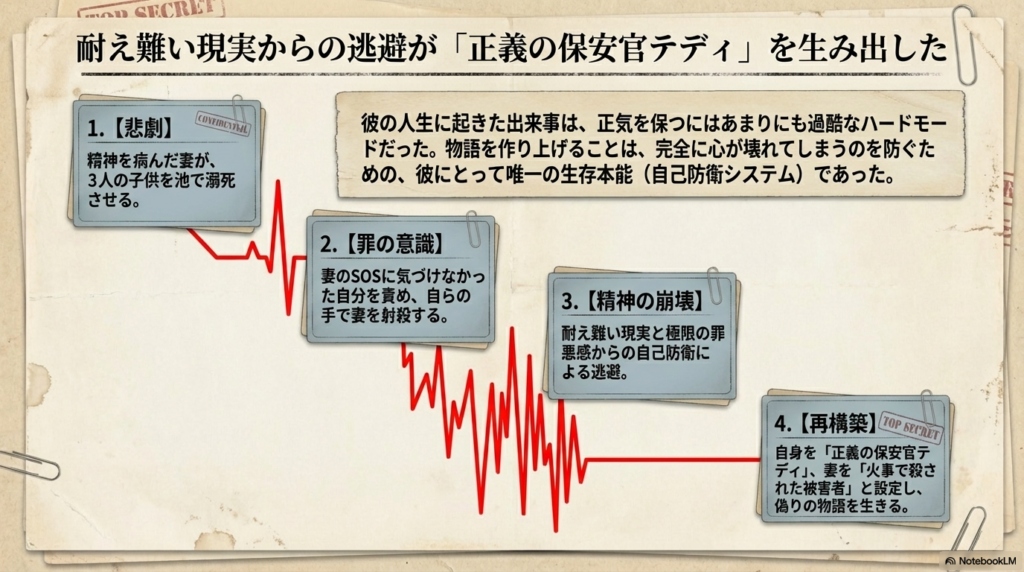 妻の悲劇から罪の意識、精神崩壊を経て、自身を正義の保安官に、妻を被害者に設定して「偽りの物語」を再構築するまでの4段階を記したスライド。