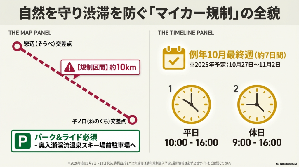 2025年10月27日〜11月2日の規制予定や、惣辺交差点から子ノ口交差点までの約10kmの規制区間、平日・休日別の規制時間をまとめた図解。