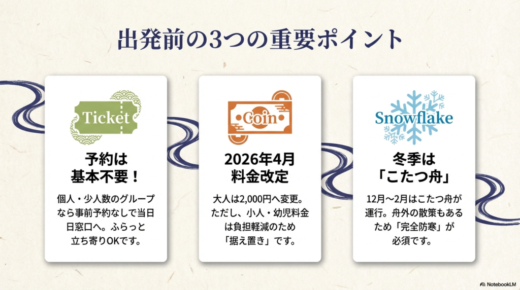 出発前の重要点として、①個人の予約は基本不要、②2026年4月の料金改定（大人2,000円）、③12月〜2月の冬期は「こたつ舟」運行と完全防寒が必須であることを示すスライド。 