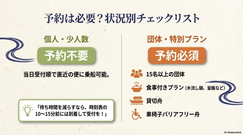  個人・少人数は予約不要（出発$10\sim15\leftrightarrow$前到着を推奨）だが、15名以上の団体、食事付きプラン、貸切舟、車椅子バリアフリー舟は予約必須であることを説明するリスト。 