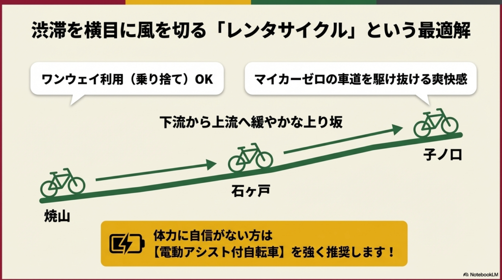 焼山・石ヶ戸・子ノ口で乗り捨て可能なことや、上り坂対策として電動アシスト付自転車を推奨する案内。