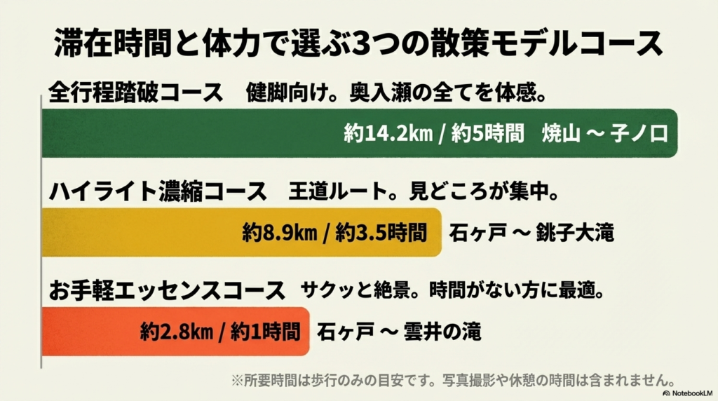 14.2km(5時間)、8.9km(3.5時間)、2.8km(1時間)の3つの歩行コースの距離と所要時間の目安を示したリスト。