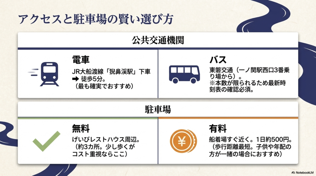 JR猊鼻渓駅から徒歩5分の電車アクセス、東磐交通のバス、および無料駐車場（げいびレストハウス周辺）と有料駐車場（船着場近く・1日約500円）の比較ガイド。