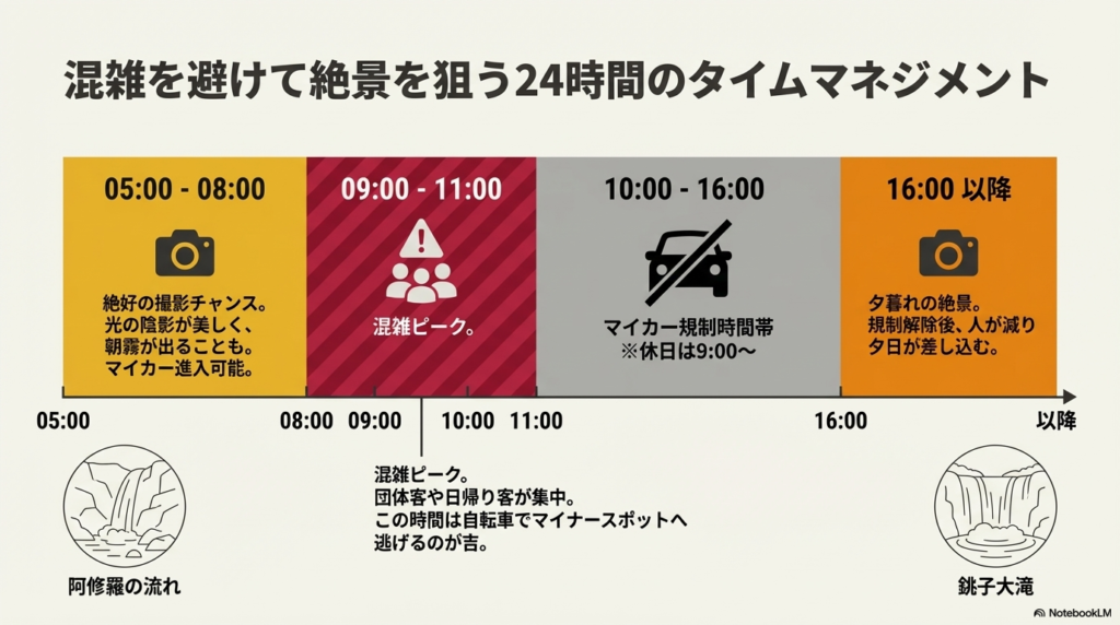 早朝(撮影チャンス)、午前(混雑ピーク)、夕方(規制解除後の絶景)など、時間帯別の混雑状況とおすすめの過ごし方をまとめたタイムライン。