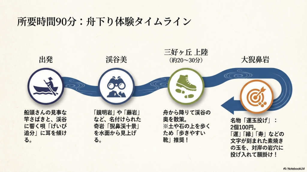 舟上での唄や奇岩の見学、三好ヶ丘での上陸散策（約20〜30分）、および名物「運玉投げ（2個100円）」の流れを説明する図解。