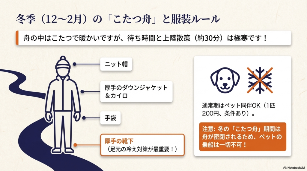 冬の「こたつ舟」期間（12〜2月）は、上陸散策時の防寒（ニット帽、厚手ダウン、厚手靴下、カイロ）が必須であること、また、冬期はペットの乗船が一切不可となる注意点。