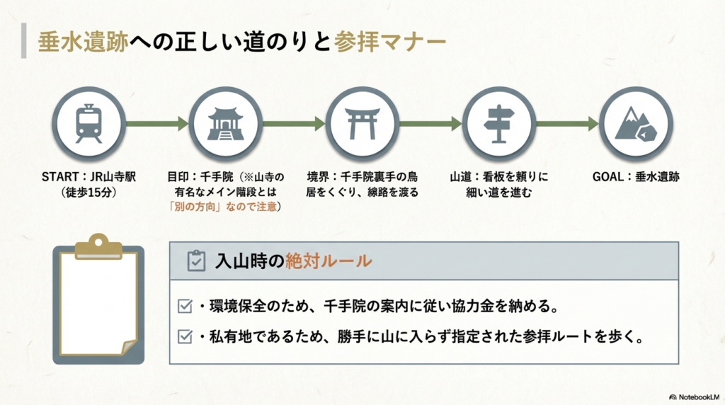 JR山寺駅から千手院を経て遺跡に至るルート図と、協力金の納入、指定ルートの通行といった入山時の絶対ルールを記したスライド。