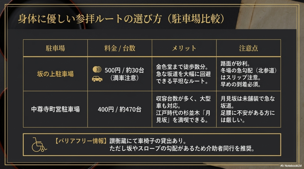 坂の上駐車場と中尊寺町営駐車場の料金・台数・メリット・注意点を比較した表と、讃衡蔵での車椅子貸出などのバリアフリー情報を記載したスライド。
