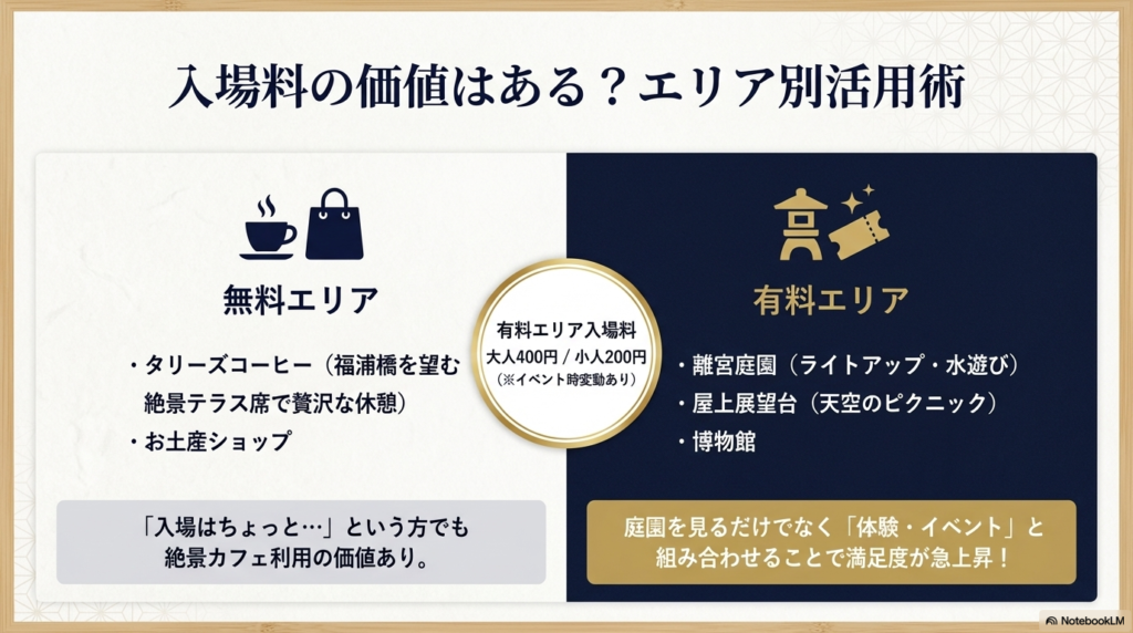 タリーズなどの無料エリアと、庭園・展望台・博物館などの有料エリアを比較し、入場料（大人400円）を紹介するスライド。