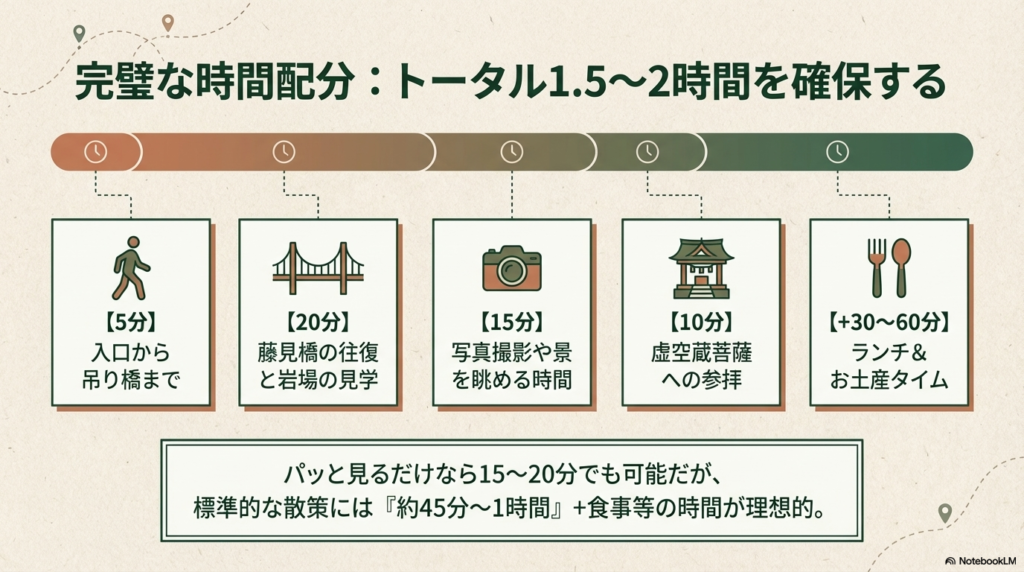 トータル1.5〜2時間を確保するプランの図解。入口から吊り橋（5分）、岩場見学（20分）、撮影（15分）、参拝（10分）、ランチ・土産（30〜60分）の内訳。