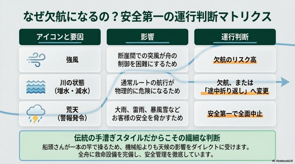 強風(突風による制御困難)、川の状態(増水・減水)、荒天(警報発令)といった要因が、欠航や途中折り返しなどの運行判断にどう影響するかをまとめた表。