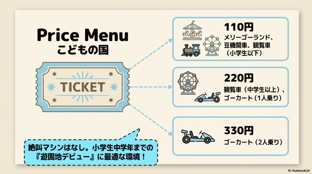 メリーゴーランドや観覧車(小学生以下)が110円、ゴーカート2人乗りが330円など、アトラクションごとの料金表。