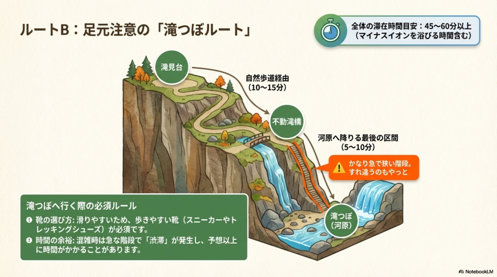 滝見台から自然歩道、不動滝橋を経て滝つぼへ至るルート図。急で狭い階段や、歩きやすい靴が必須である注意点を記載 。