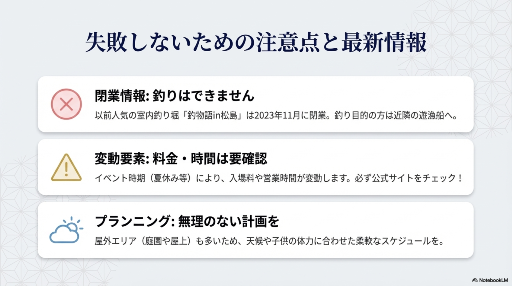 釣り堀の閉業情報、イベント時の料金変動、天候に合わせたプランニングの重要性を伝える注意喚起スライド。