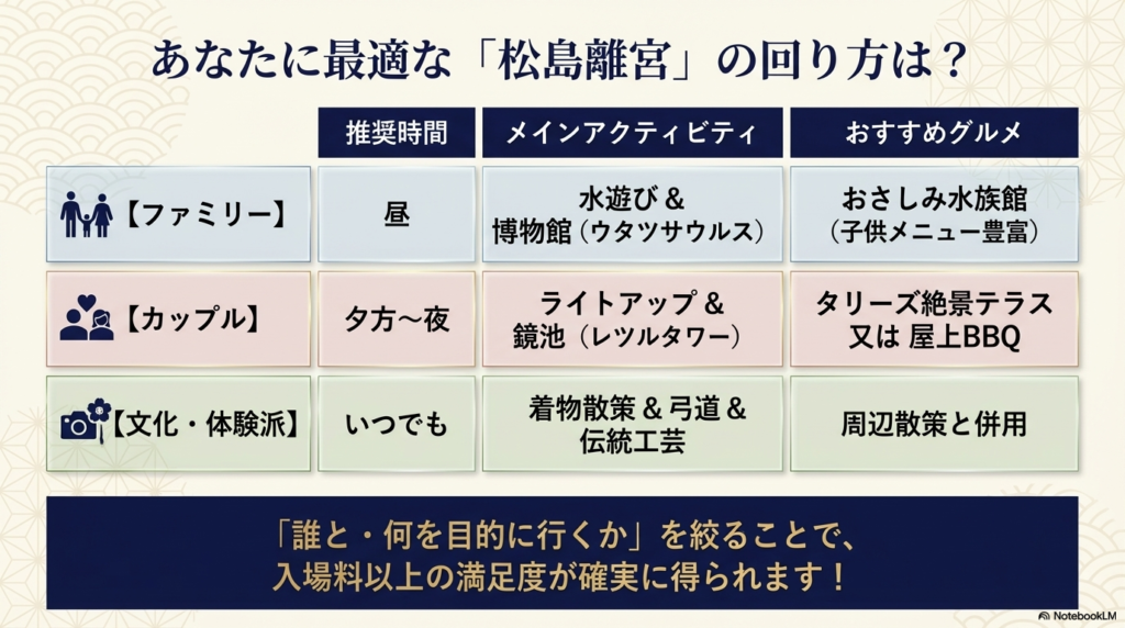 ファミリー、カップル、体験派の3パターン別に、推奨時間・アクティビティ・グルメをまとめた比較表。