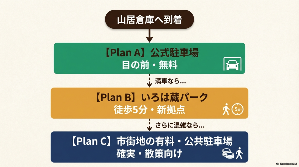 山居倉庫到着後の駐車場選択フロー図。Plan A（公式）、Plan B（いろは蔵パーク）、Plan C（市街地有料駐車場）の順で検討する流れを示している。