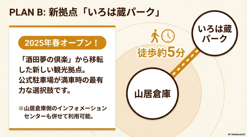 2025年春オープンの「いろは蔵パーク」の紹介。山居倉庫から徒歩約5分であることや、新しい観光拠点としての位置付けが地図と共に示されている。