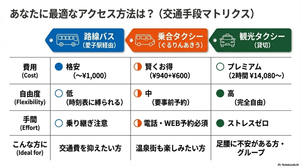 路線バス、乗合タクシー、観光タクシーの3つを比較した表。費用、自由度、手間、おすすめの対象者がまとめられており、路線バスは格安だが自由度が低く、観光タクシーは高価だが自由度が高いことが示されている 。