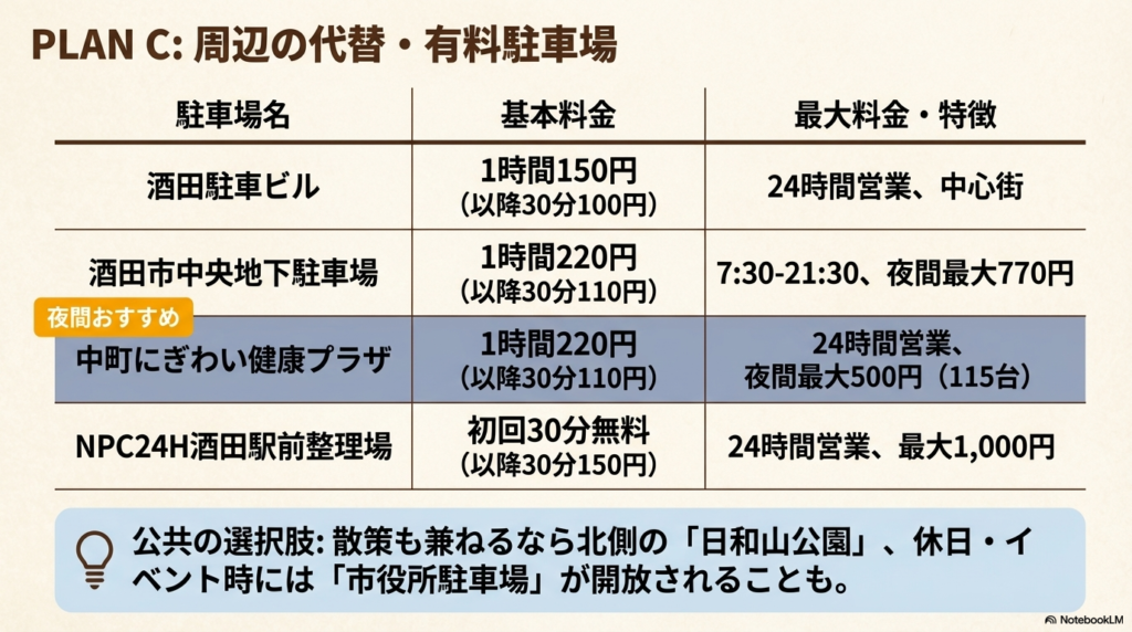 酒田駐車ビルや酒田市中央地下駐車場などの料金表と、日和山公園や市役所駐車場などの公共の選択肢をまとめた表。