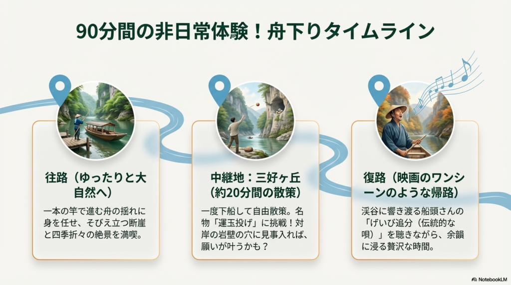 往路の断崖絶景、中継地・三好ヶ丘での「運玉投げ」を伴う約20分間の散策、復路の伝統芸能「げいび追分」の鑑賞という、舟下り全体の流れを示すイラスト入りの図。