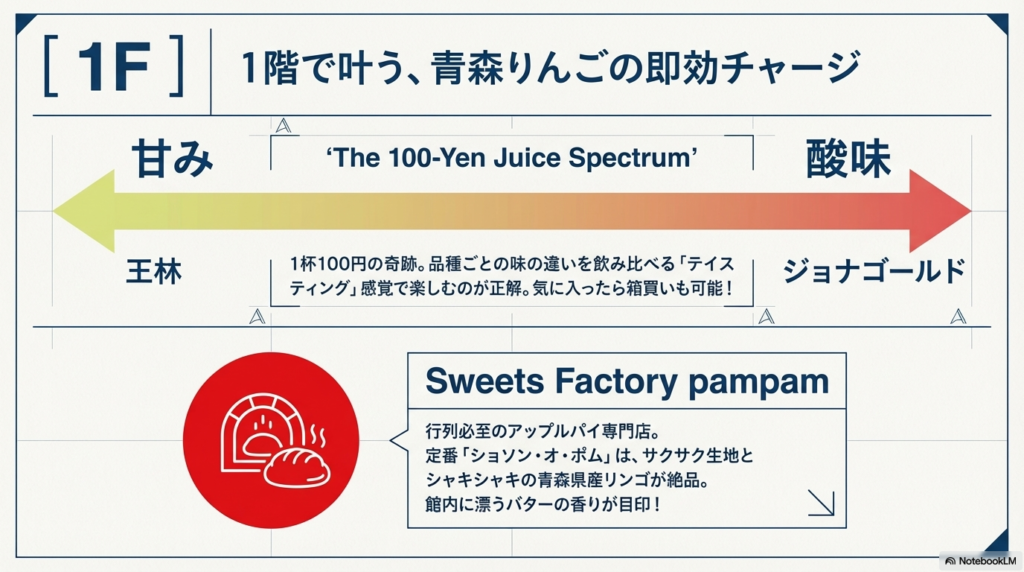 1杯100円のりんごジュースの「甘み・酸味」比較マップ(王林・ジョナゴールド等)と、アップルパイ専門店「パムパム」の紹介。