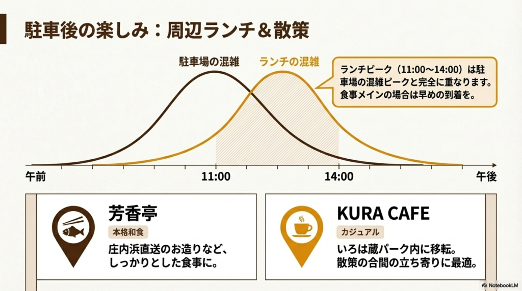 駐車場とランチの混雑ピーク（11:00-14:00）が重なることを示すグラフと、食事処「芳香亭」「KURA CAFE」の紹介。