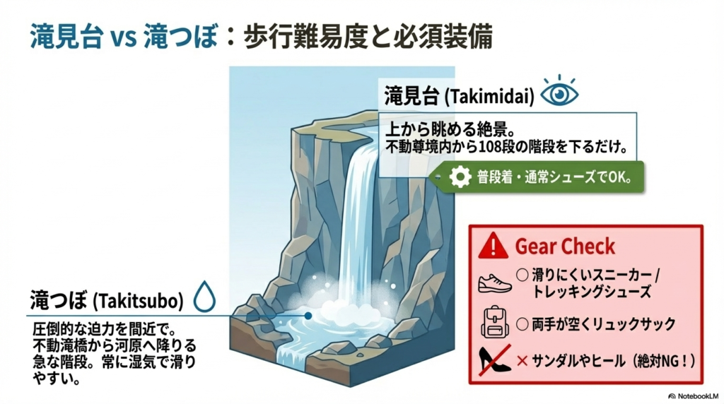 滝見台と滝つぼの比較。滝つぼへは急な階段で滑りやすいため、滑りにくい靴やリュックサックが必須装備であり、サンダルやヒールはNGであることを示している 。