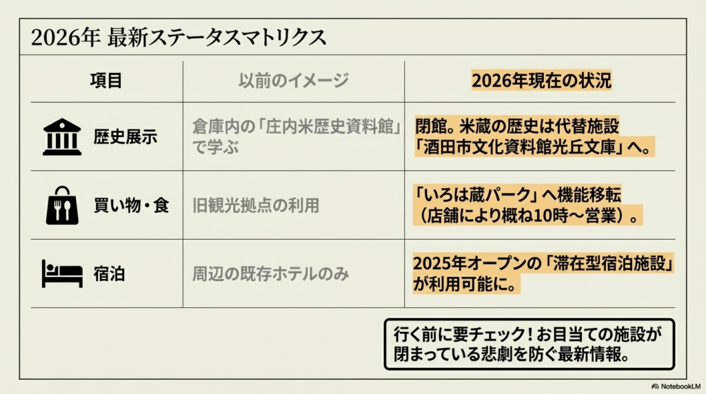 歴史展示、買い物、宿泊の3項目について、以前の状況と2026年現在の状況を比較した表。資料館の閉館や機能移転についてまとめられている。