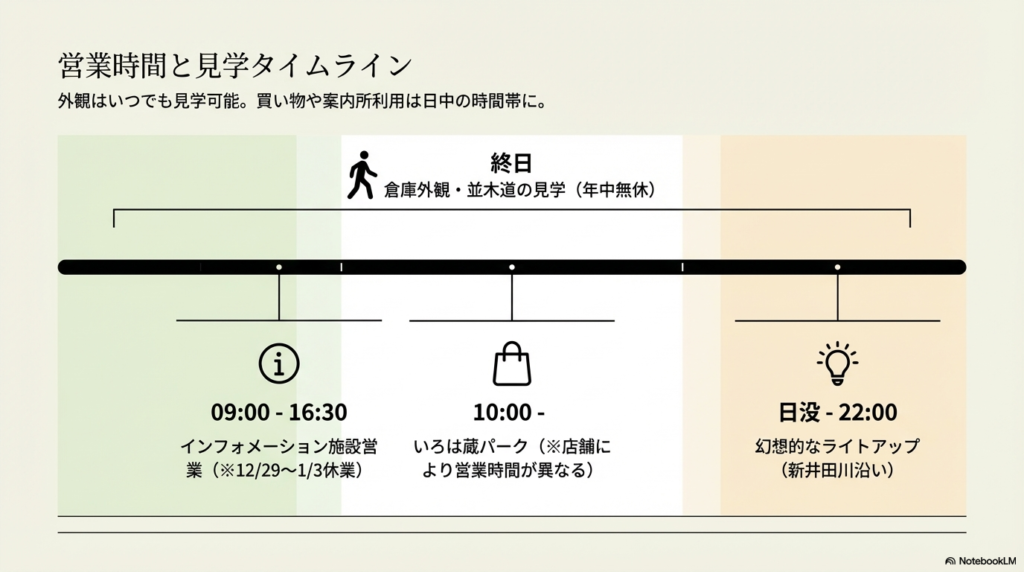 外観見学、インフォメーション、いろは蔵パーク、ライトアップの各時間帯を時系列で示した図。