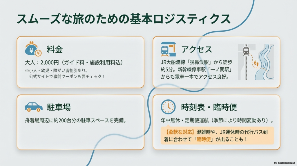 大人2,000円の料金、JR猊鼻渓駅から徒歩約5分のアクセス、約200台の駐車場、そして混雑やJR運休に合わせた臨時便の柔軟な対応についてまとめたスライド。