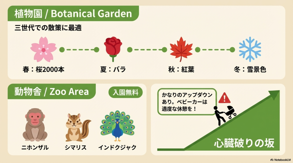 桜、バラ、紅葉などの四季の魅力と、動物舎へ向かう「心臓破りの坂」でベビーカーを押すのが大変であることを示す警告イラスト。
