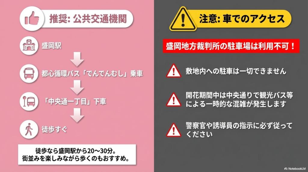 公共交通機関（でんでんむしバス）の利用推奨と、盛岡駅から徒歩20〜30分という情報。裁判所内の駐車場は利用不可であることへの強い警告アイコン。