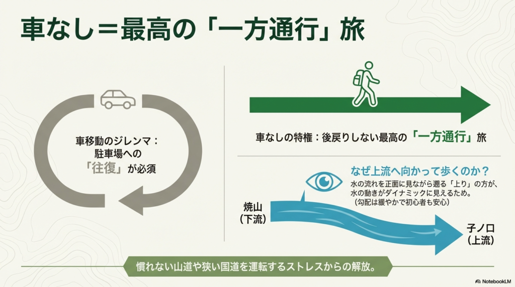 車移動の駐車場へ戻る手間（往復）と、公共交通機関の「後戻りしない一方通行旅」の比較図。下流（焼山）から上流（子ノ口）へ向かうと水の流れがダイナミックに見えるという解説が含まれている。