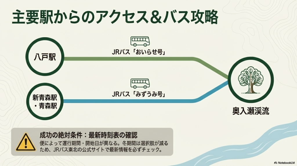 八戸駅（おいらせ号）、新青森駅・青森駅（みずうみ号）からのルートマップ。冬期間の運行状況など、公式サイトでの最新時刻表確認の重要性が強調されている。