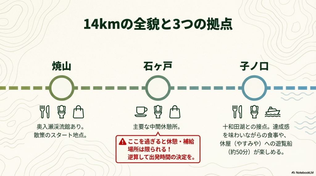  焼山、石ヶ戸、子ノ口の3つの拠点の特徴をまとめたマップ。石ヶ戸を過ぎると補給場所が限られるという注意喚起が含まれている。 