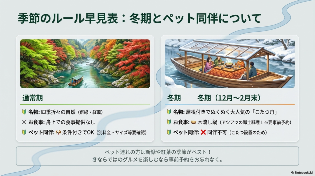 通常期(四季の自然、ペット条件付きOK、食事なし)と冬期(こたつ舟、ペット不可、要予約の木流し鍋)の違いを比較した、季節ごとの利用ルールの一覧表。