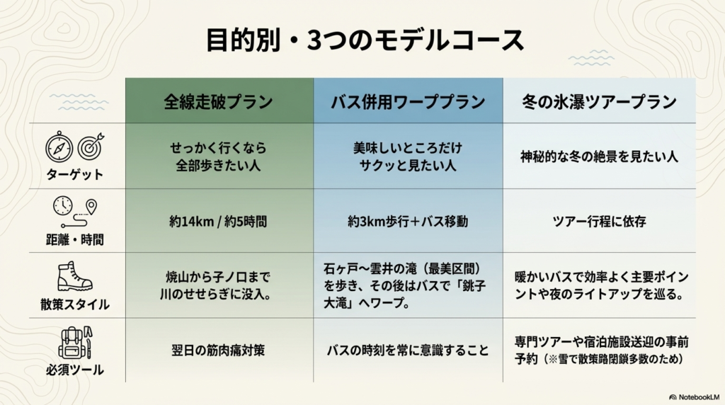 「全線走破プラン」「バス併用ワーププラン」「冬の氷瀑ツアープラン」の3つを、ターゲット・距離・散策スタイル・必須ツールごとに整理した比較テーブル。