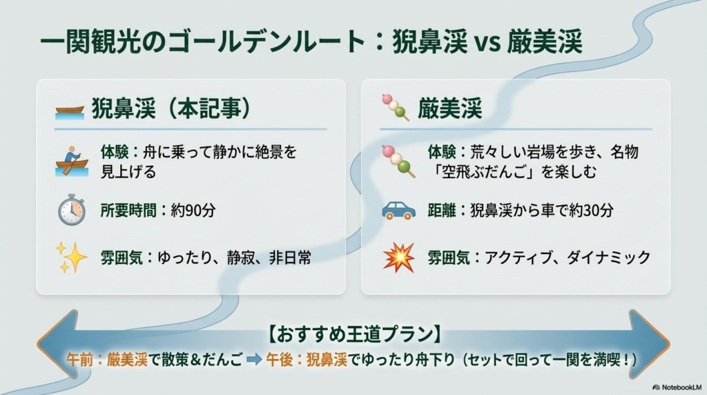 静寂と舟下りの「猊鼻渓」と、アクティブな散策と空飛ぶだんごの「厳美渓」を比較し、車で約30分の距離を活かして両方を1日で楽しむ王道プランの紹介。