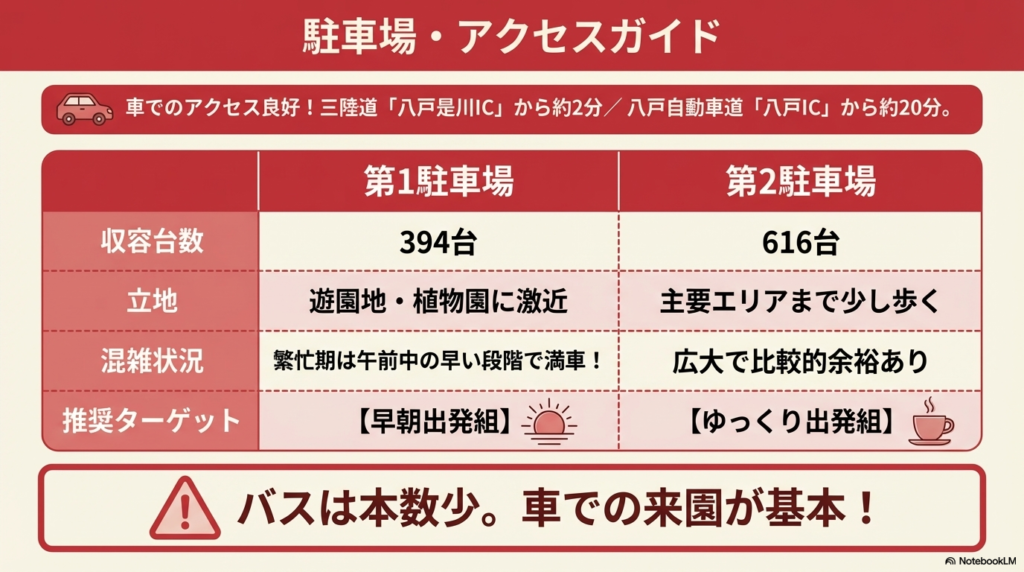 第1駐車場と第2駐車場の収容台数や混雑状況、推奨ターゲットを比較した表。