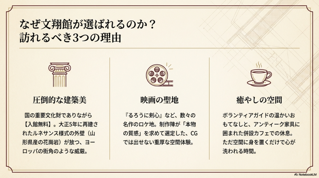 圧倒的な建築美、映画の聖地、癒やしの空間という、文翔館の3つの主要な魅力を紹介するスライド。